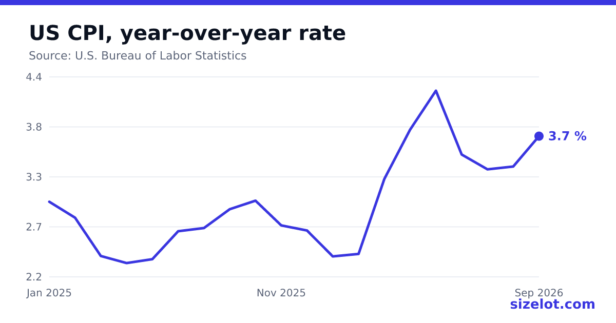 Chart of US year-over-year inflation