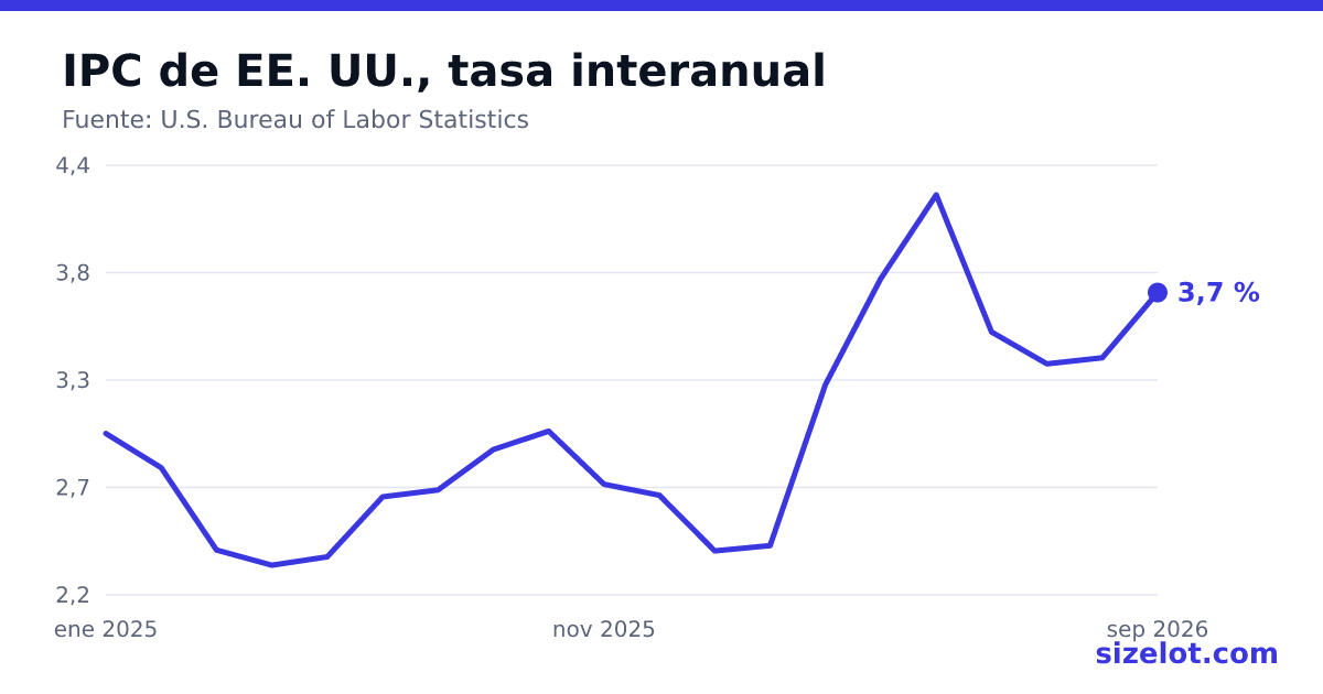 Gráfico de la inflación interanual de EE. UU.