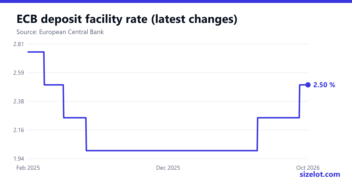 Chart of the latest changes in the ECB deposit rate