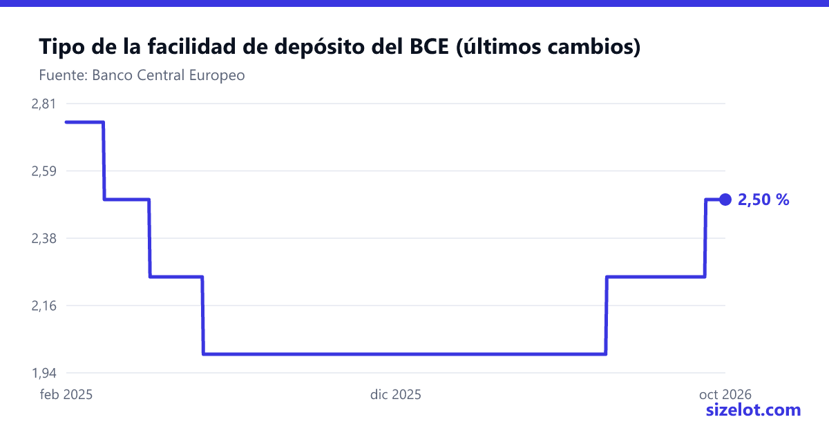 Gráfico de los últimos cambios del tipo de depósito del BCE