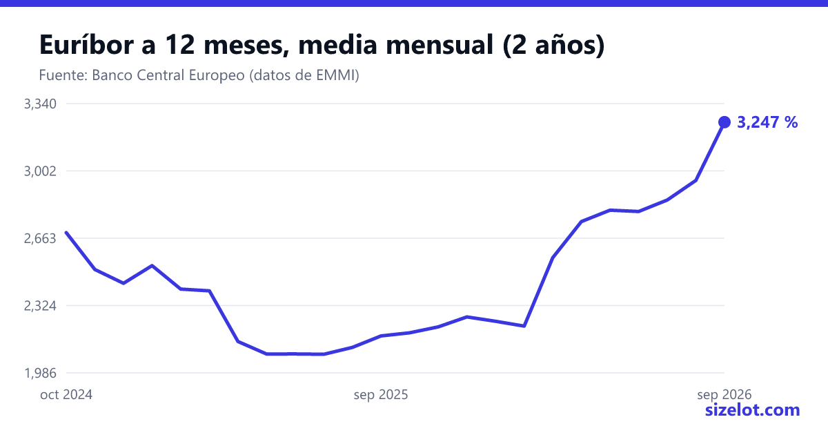 Gráfico del euríbor a 12 meses en los últimos dos años