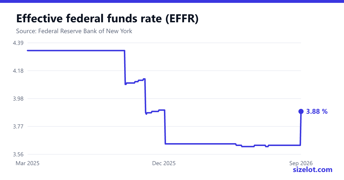 Chart of the effective federal funds rate