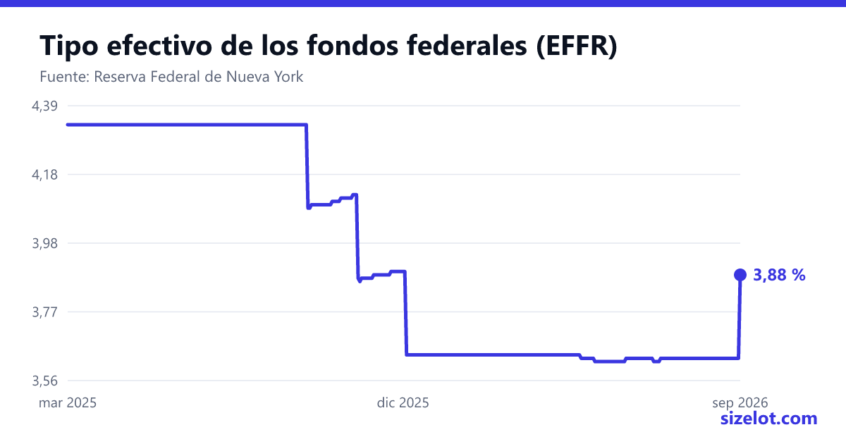 Gráfico del tipo efectivo de los fondos federales
