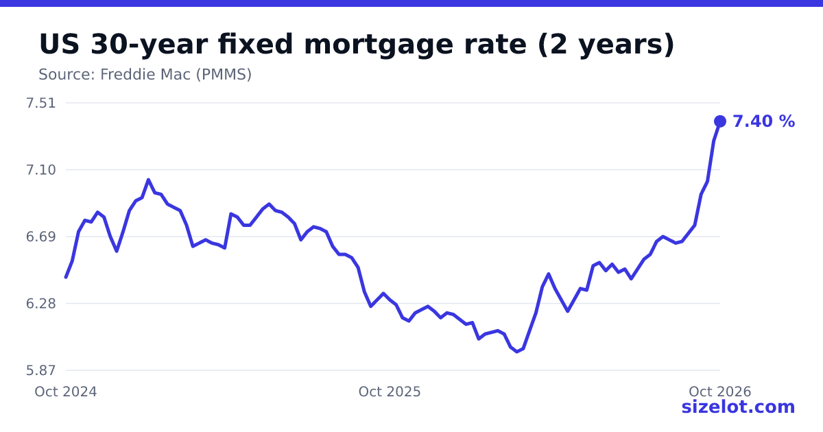 Chart of the US 30-year mortgage rate