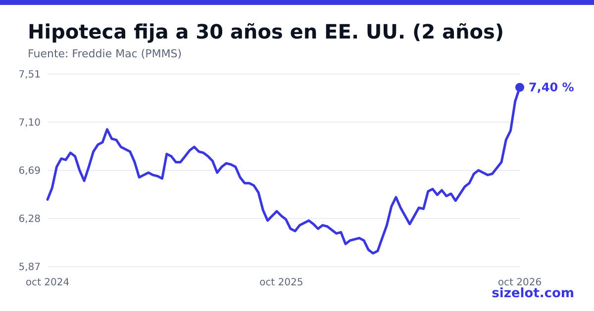 Gráfico del tipo hipotecario a 30 años en EE. UU.
