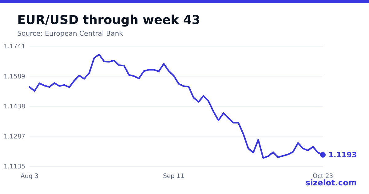 Chart of EUR/USD over the last 60 business days