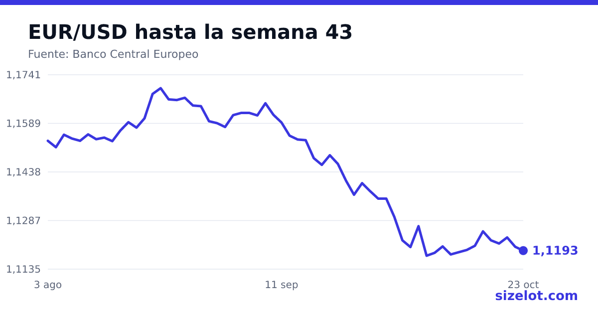 Gráfico del EUR/USD en los últimos 60 días hábiles